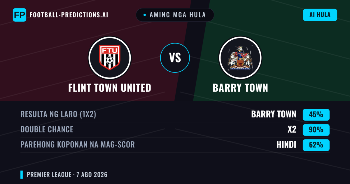 Aming mga hula: Flint Town United vs Barry Town — Barry Town — Manalo (41%); Over 2.5; Parehong magbubuo: Oo