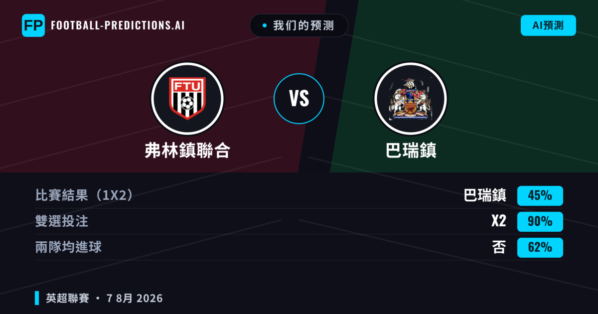 我们的预测: 弗林鎮聯合 對 巴瑞鎮 — 巴瑞鎮 — 勝 (41%); 大球 2.5; 有進球