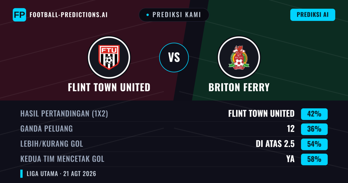 Prediksi kami: Flint Town United vs Briton Ferry — Flint Town United — Menang (48%); Lebih 2.5; Kedua tim mencetak gol: Ya