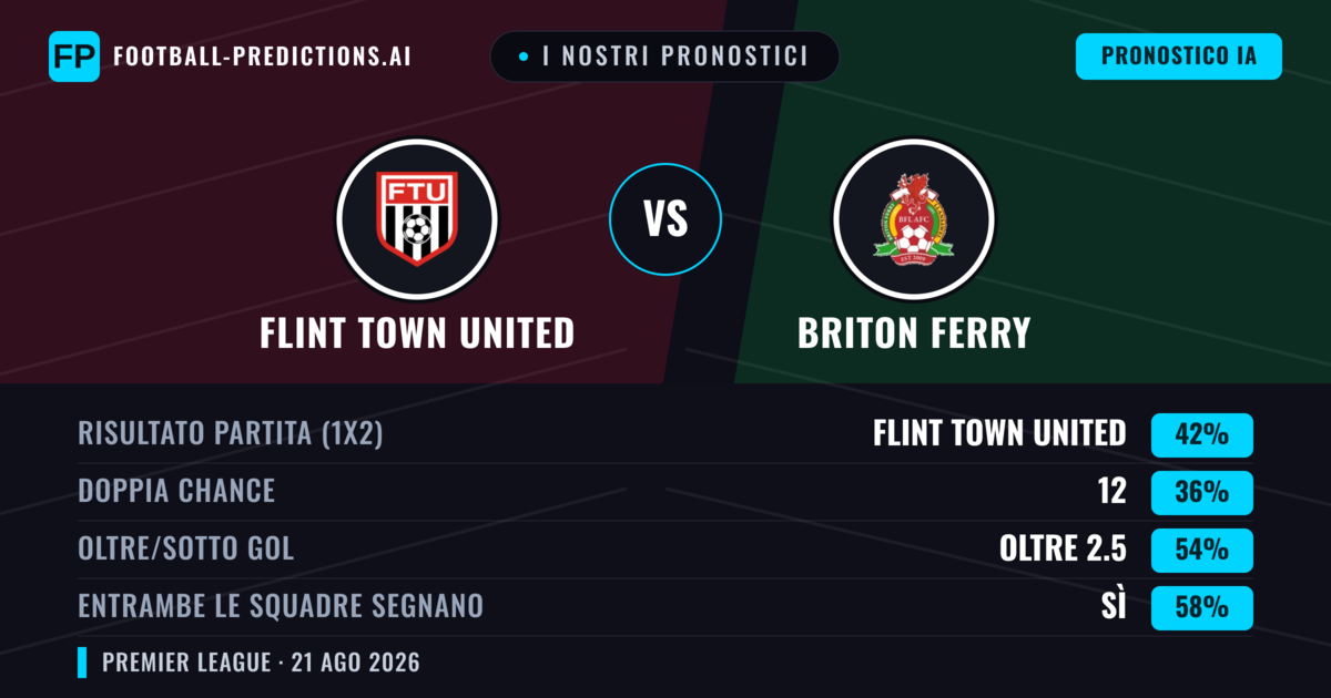 I nostri pronostici: Flint Town United vs Briton Ferry — Flint Town United — Vince (48%); Oltre 2.5; Entrambe segnano: Sì