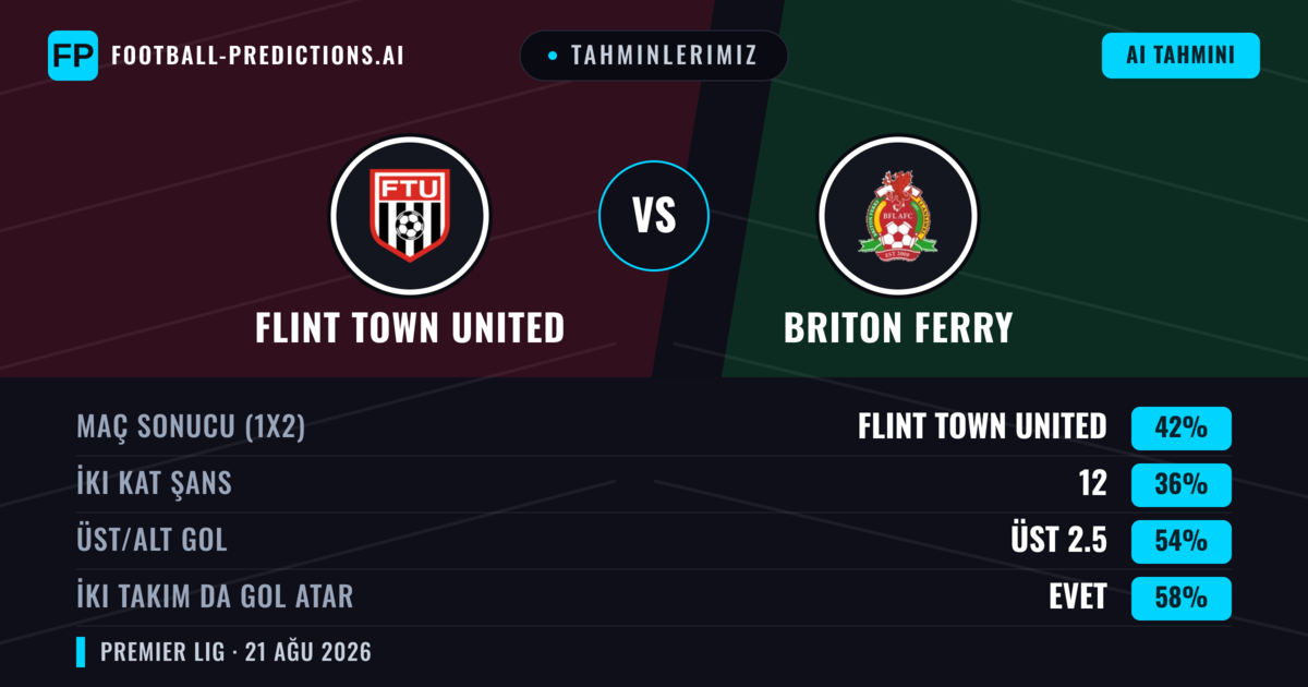Tahminlerimiz: Flint Town United vs Briton Ferry — Flint Town United — Kazanmak (48%); Üst 2.5; İki taraf da gol atar: Evet