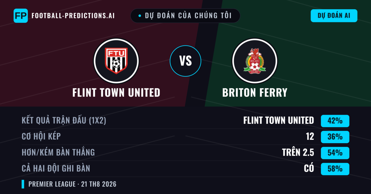 Dự đoán của chúng tôi: Flint Town United vs Briton Ferry — Flint Town United — Thắng (48%); Hơn 2.5; Cả hai ghi bàn: Có
