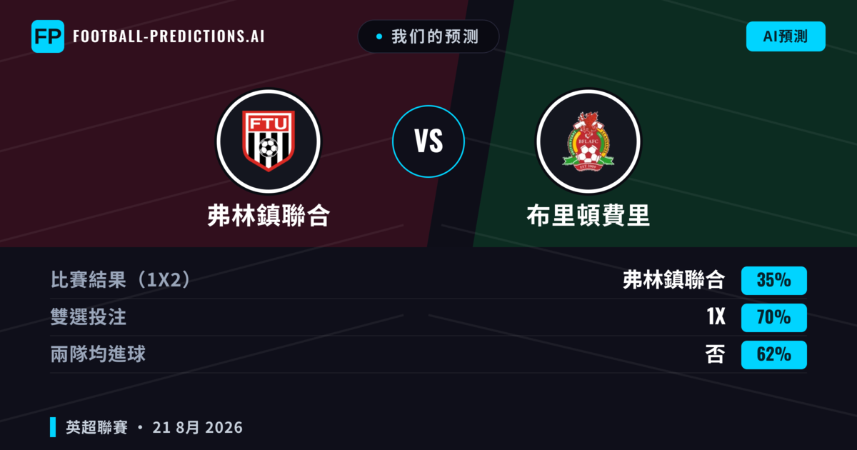 我们的预测: 弗林鎮聯合 對 布里頓費里 — 弗林鎮聯合 — 勝 (48%); 大球 2.5; 有進球