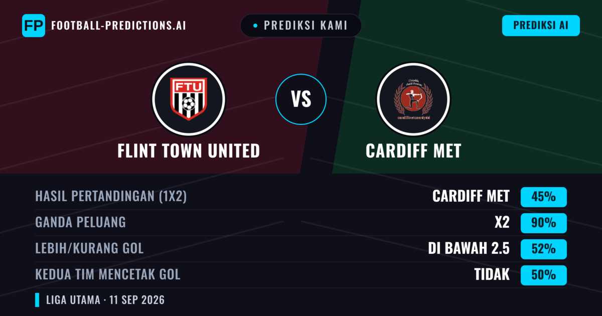 Prediksi kami: Flint Town United vs Cardiff Metropolitan University — Seri (45%); Kurang 2.5; Kedua tim mencetak gol: Tidak