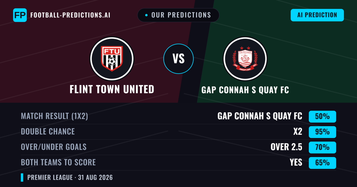 Our Predictions: Flint Town United vs GAP Connah S Quay FC — GAP Connah S Quay FC — Win (58%); over 2.5; Both teams to score: Yes