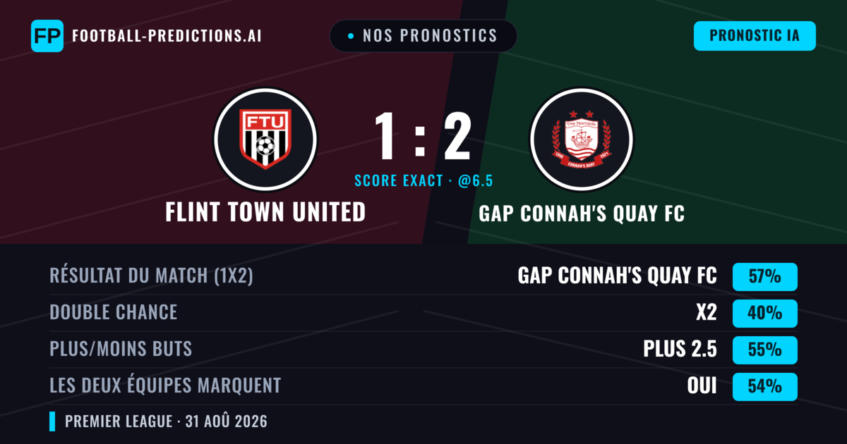 Nos pronostics: Flint Town United vs GAP Connah's Quay FC — GAP Connah's Quay FC — Victoire (58%); Plus 2.5; Les deux marquent : Oui