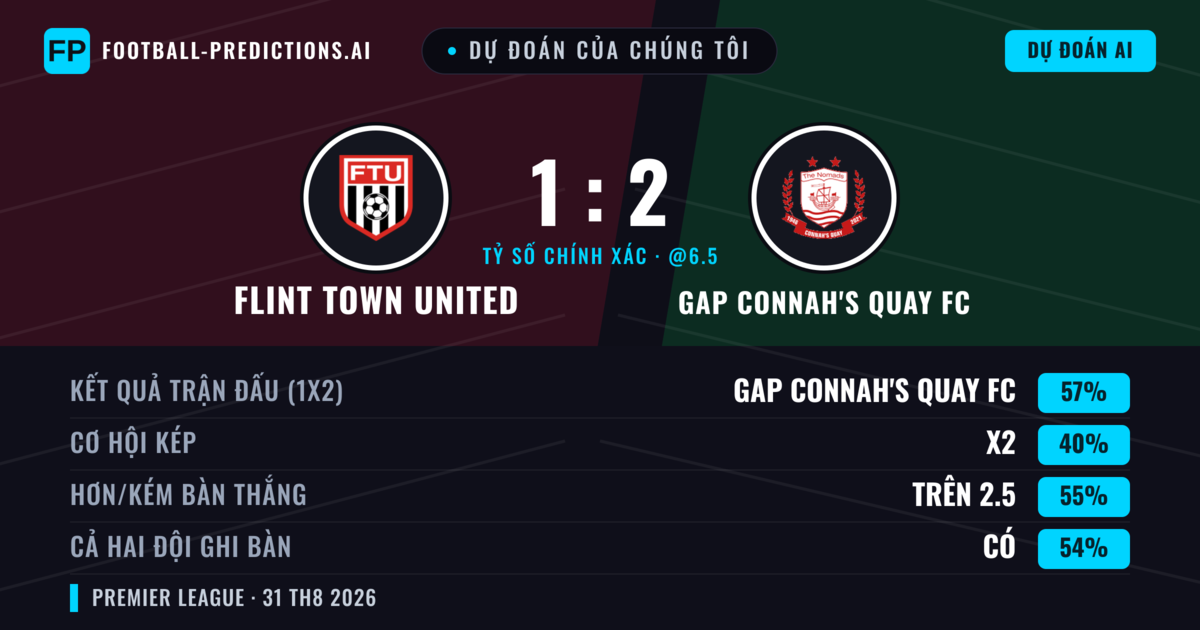 Dự đoán của chúng tôi: Flint Town United vs GAP Connah's Quay FC — GAP Connah's Quay FC — Thắng (58%); Hơn 2.5; Cả hai ghi bàn: Có