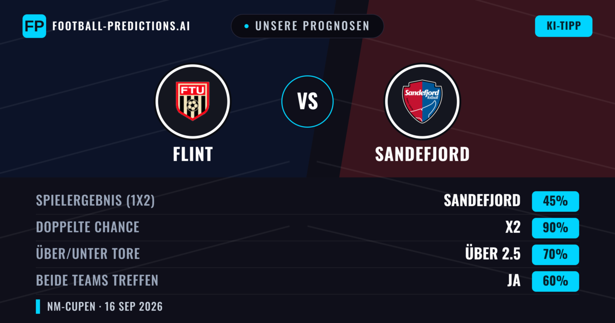 Unsere Prognosen: Flint vs Sandefjord — Unentschieden (45%); Über 2.5; Beide treffen: Ja