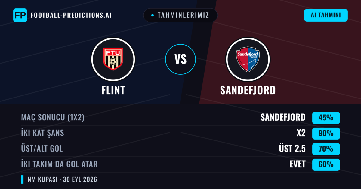 Tahminlerimiz: Flint vs Sandefjord — Beraberlik (45%); Üst 2.5; İki taraf da gol atar: Evet