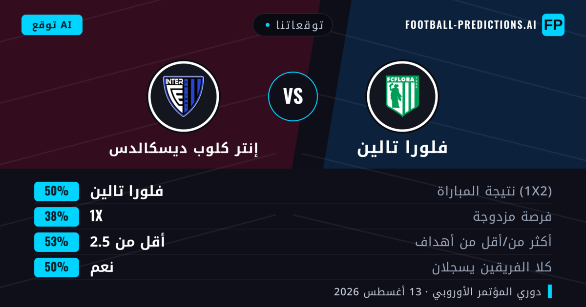 توقعاتنا: فلورا تالين ضد إنتر كلوب ديسكالدس — فلورا تالين — فوز (51%); أكثر من 2.5; هدفين أو أكثر