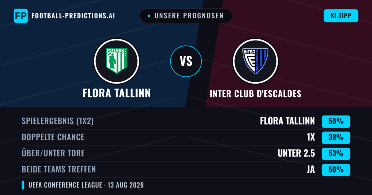 Unsere Prognosen: Flora Tallinn vs Inter Club d'Escaldes — Flora Tallinn — Sieg (51%); Über 2.5; Beide treffen: Ja