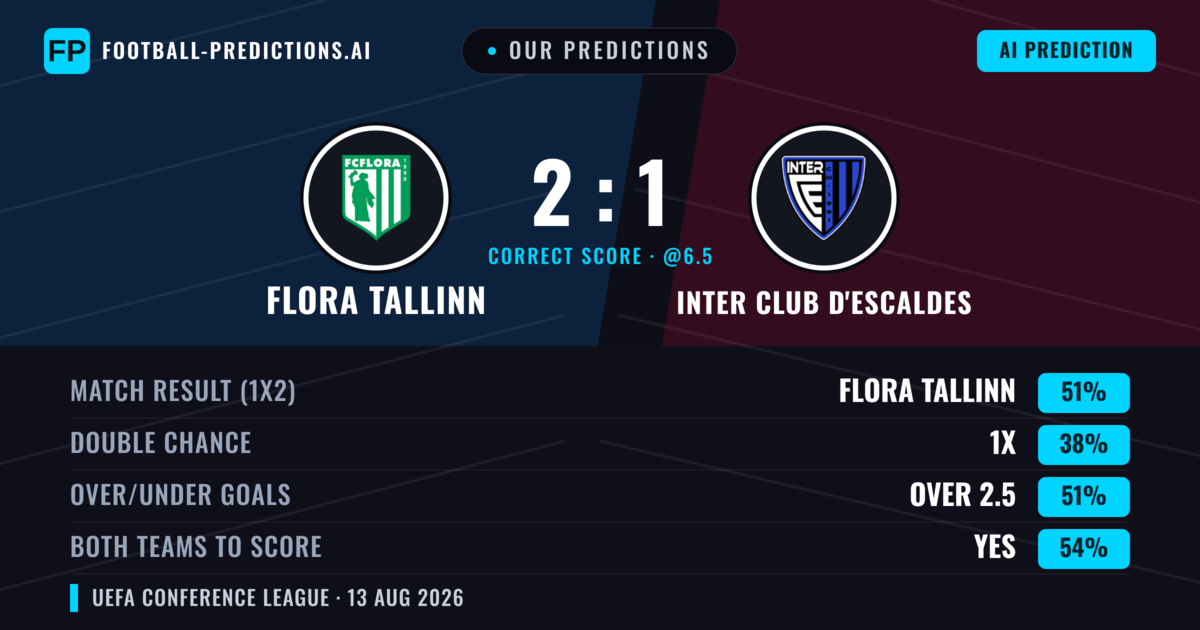 Our Predictions: Flora Tallinn vs Inter Club d'Escaldes — Flora Tallinn — Win (49%); over 2.5; Both teams to score: Yes