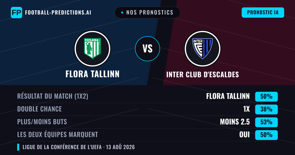 Nos pronostics: Flora Tallinn vs Inter Club d'Escaldes — Flora Tallinn — Victoire (51%); Plus 2.5; Les deux marquent : Oui