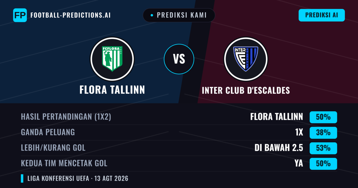 Prediksi kami: Flora Tallinn vs Inter Club d'Escaldes — Flora Tallinn — Menang (51%); Lebih 2.5; Kedua tim mencetak gol: Ya