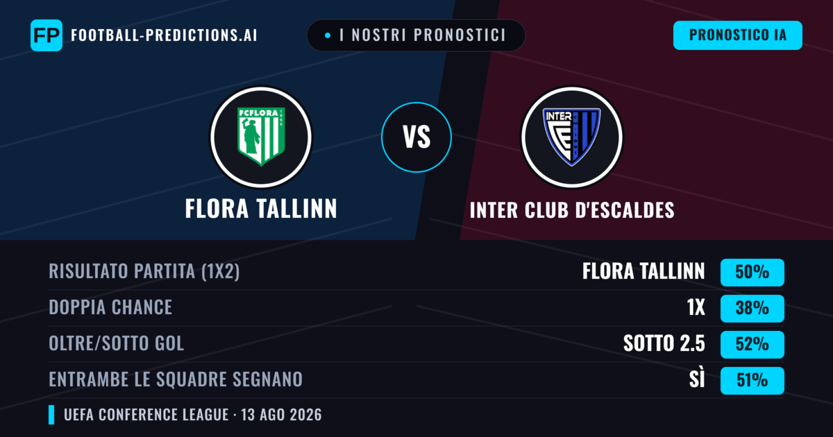 I nostri pronostici: Flora Tallinn vs Inter Club d'Escaldes — Flora Tallinn — Vince (51%); Oltre 2.5; Entrambe segnano: Sì