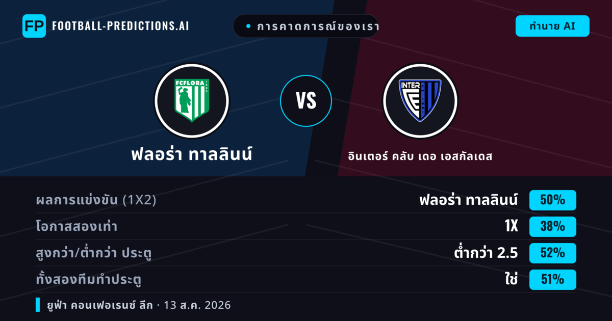 การคาดการณ์ของเรา: ฟลอร่า ทาลลินน์ vs อินเตอร์ คลับ เดอ เอสกัลเดส — ฟลอร่า ทาลลินน์ — ชนะ (49%); ต่ำกว่า 2.5; ทั้งสองทีมทำประตู: ใช่
