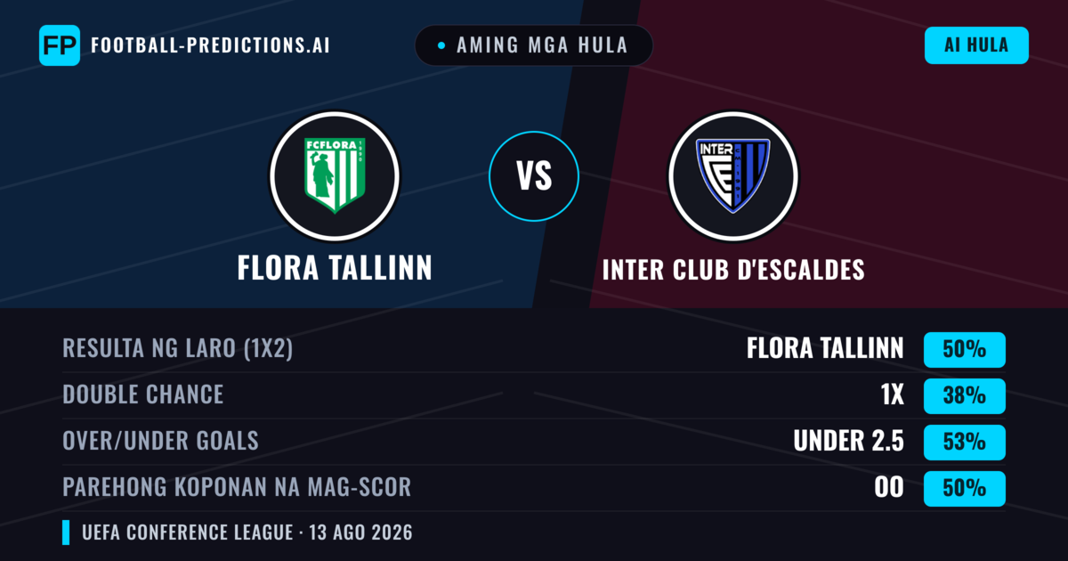 Aming mga hula: Flora Tallinn vs Inter Club d'Escaldes — Flora Tallinn — Manalo (51%); Over 2.5; Parehong magbubuo: Oo