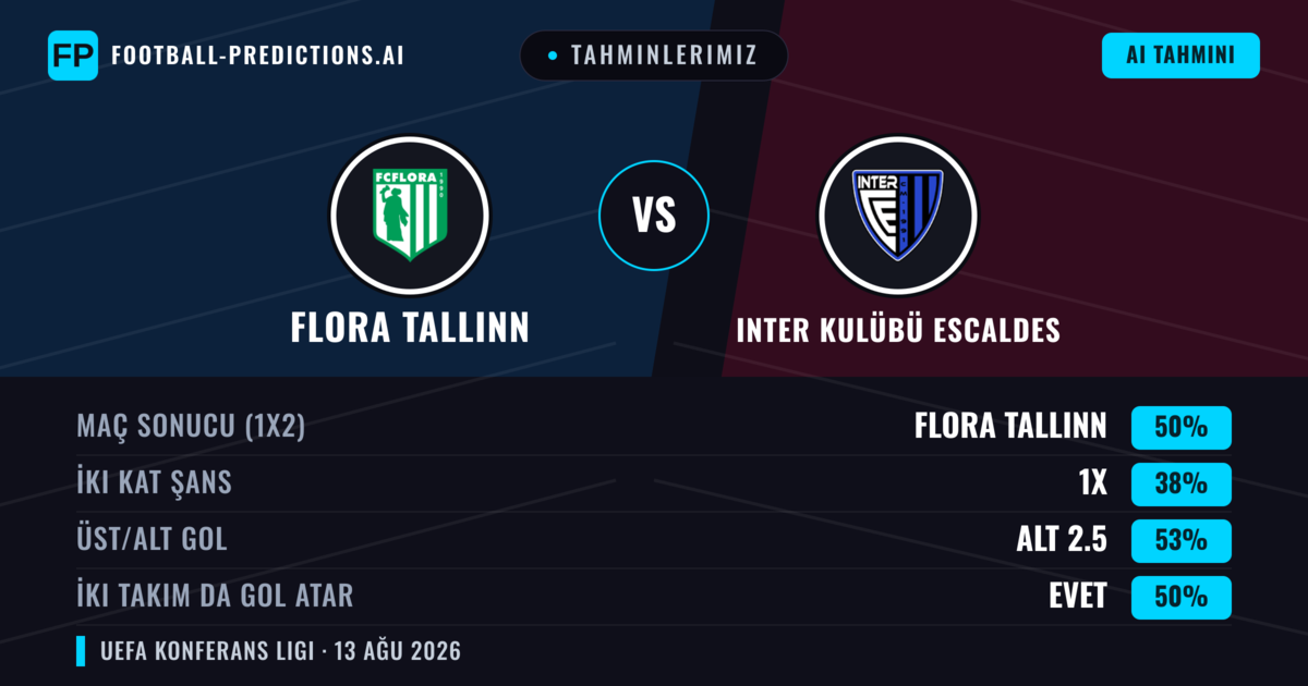 Tahminlerimiz: Flora Tallinn vs Inter Kulübü Escaldes — Flora Tallinn — Kazanmak (51%); Üst 2.5; İki taraf da gol atar: Evet