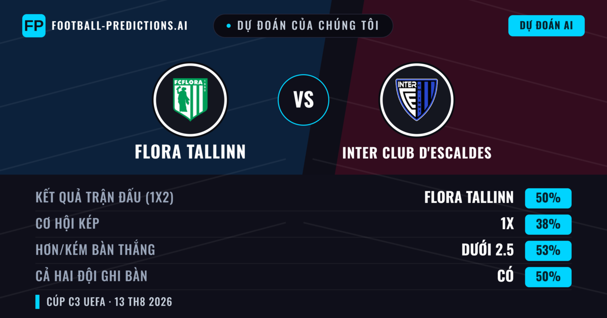 Dự đoán của chúng tôi: Flora Tallinn vs Inter Club d'Escaldes — Flora Tallinn — Thắng (51%); Hơn 2.5; Cả hai ghi bàn: Có