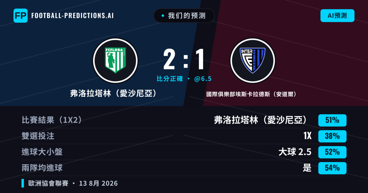 我们的预测: 弗洛拉塔林（愛沙尼亞） 對 國際俱樂部埃斯卡拉德斯（安道爾） — 弗洛拉塔林（愛沙尼亞） — 勝 (51%); 大球 2.5; 有進球