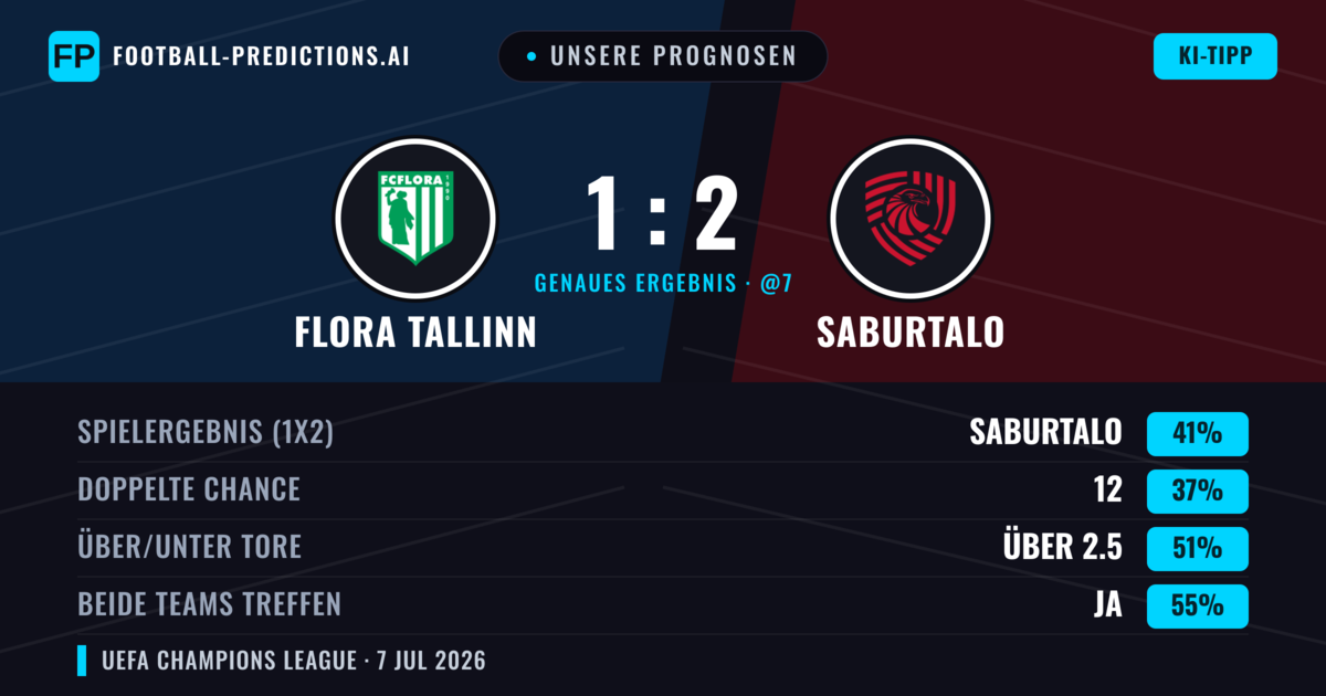 Unsere Prognosen: Flora Tallinn vs Saburtalo — Saburtalo — Sieg (41%); Über 2.5; Beide treffen: Ja
