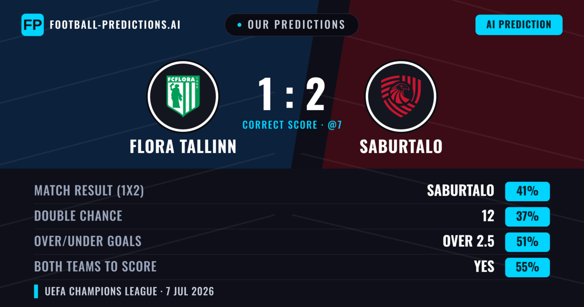 Our Predictions: Flora Tallinn vs Saburtalo — Saburtalo — Win (41%); over 2.5; Both teams to score: Yes