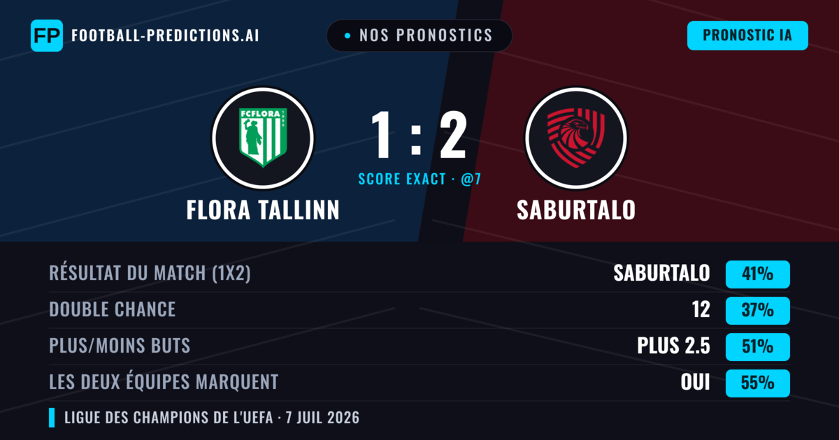 Nos pronostics: Flora Tallinn vs Saburtalo — Saburtalo — Victoire (41%); Plus 2.5; Les deux marquent : Oui