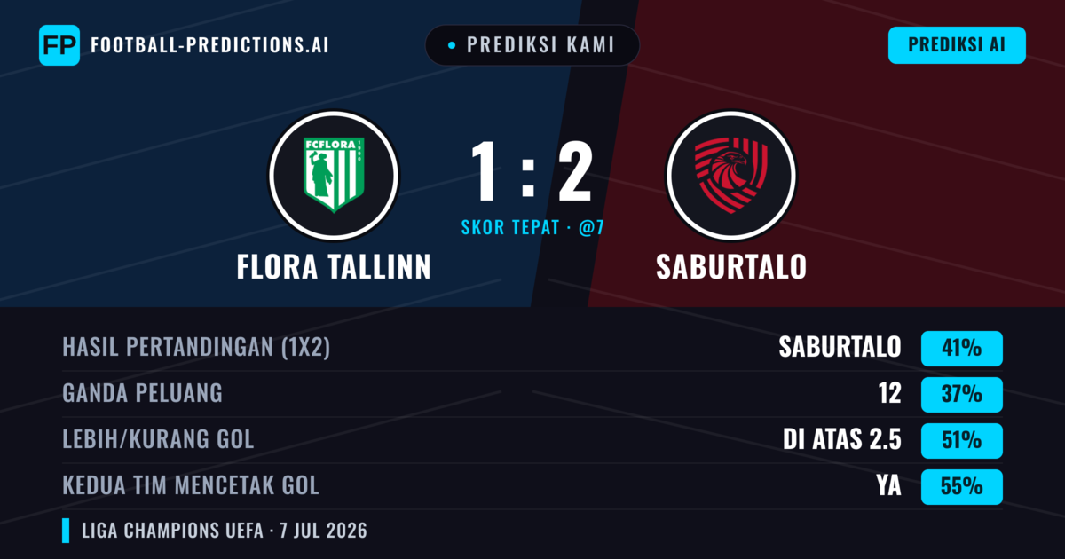 Prediksi kami: Flora Tallinn vs Saburtalo — Saburtalo — Menang (41%); Lebih 2.5; Kedua tim mencetak gol: Ya