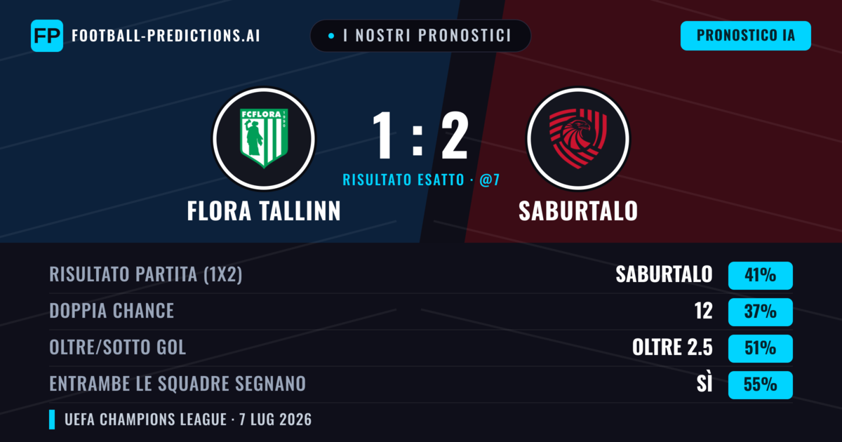 I nostri pronostici: Flora Tallinn vs Saburtalo — Saburtalo — Vince (41%); Oltre 2.5; Entrambe segnano: Sì