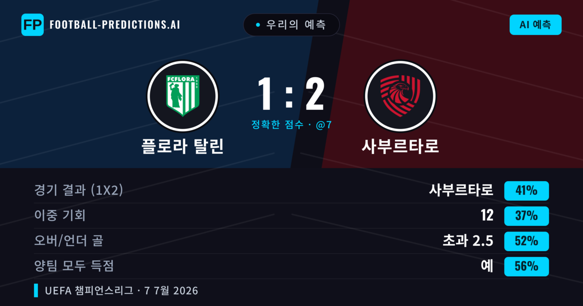 우리의 예측: 플로라 탈린 vs 사부르타로 — 사부르타로 — 승리 (40%); 초과 2.5; 양팀 모두 득점: 예