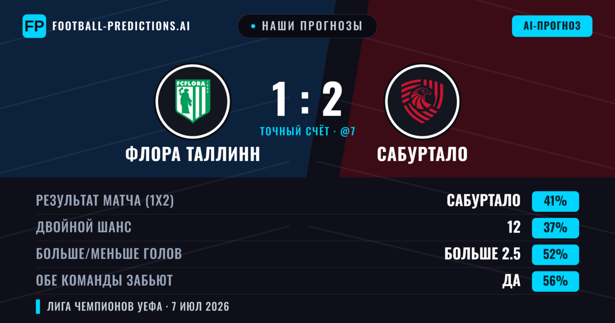 Наши прогнозы: Флора Таллинн против Сабуртало — Сабуртало — Победа (41%); Больше 2.5; Обе забьют Да