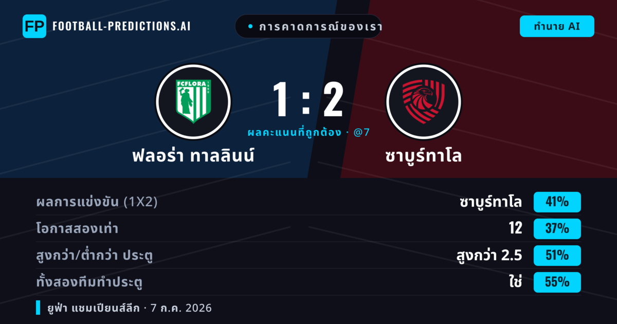 การคาดการณ์ของเรา: ฟลอร่า ทาลลินน์ vs ซาบูร์ทาโล — ซาบูร์ทาโล — ชนะ (40%); เกิน 2.5; ทั้งสองทีมทำประตู: ใช่
