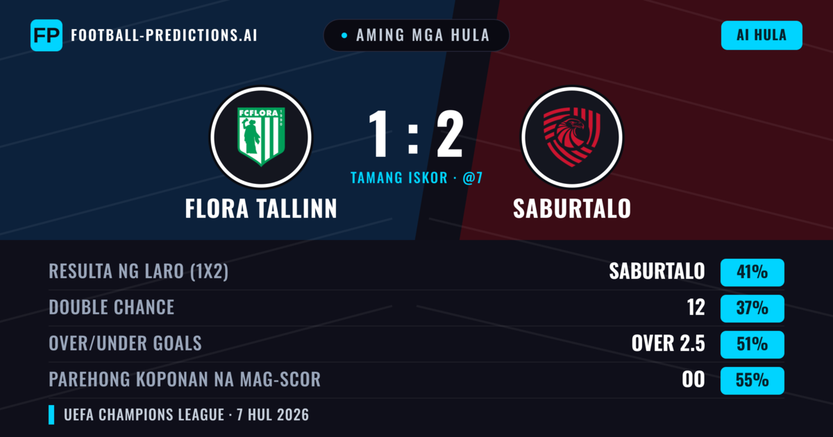 Aming mga hula: Flora Tallinn vs Saburtalo — Saburtalo — Manalo (41%); Over 2.5; Parehong magbubuo: Oo