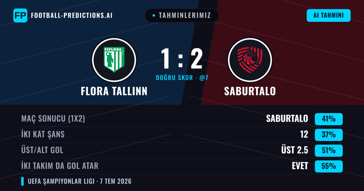 Tahminlerimiz: Flora Tallinn vs Saburtalo — Saburtalo — Kazanmak (41%); Üst 2.5; İki taraf da gol atar: Evet