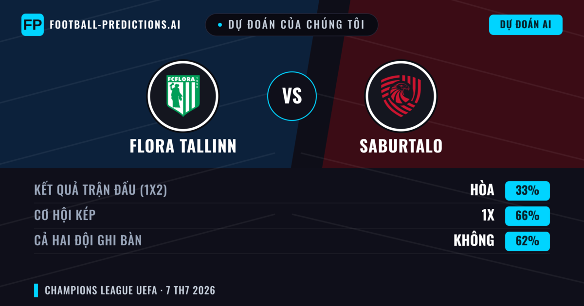 Dự đoán của chúng tôi: Flora Tallinn vs Saburtalo — Saburtalo — Thắng (41%); Hơn 2.5; Cả hai ghi bàn: Có