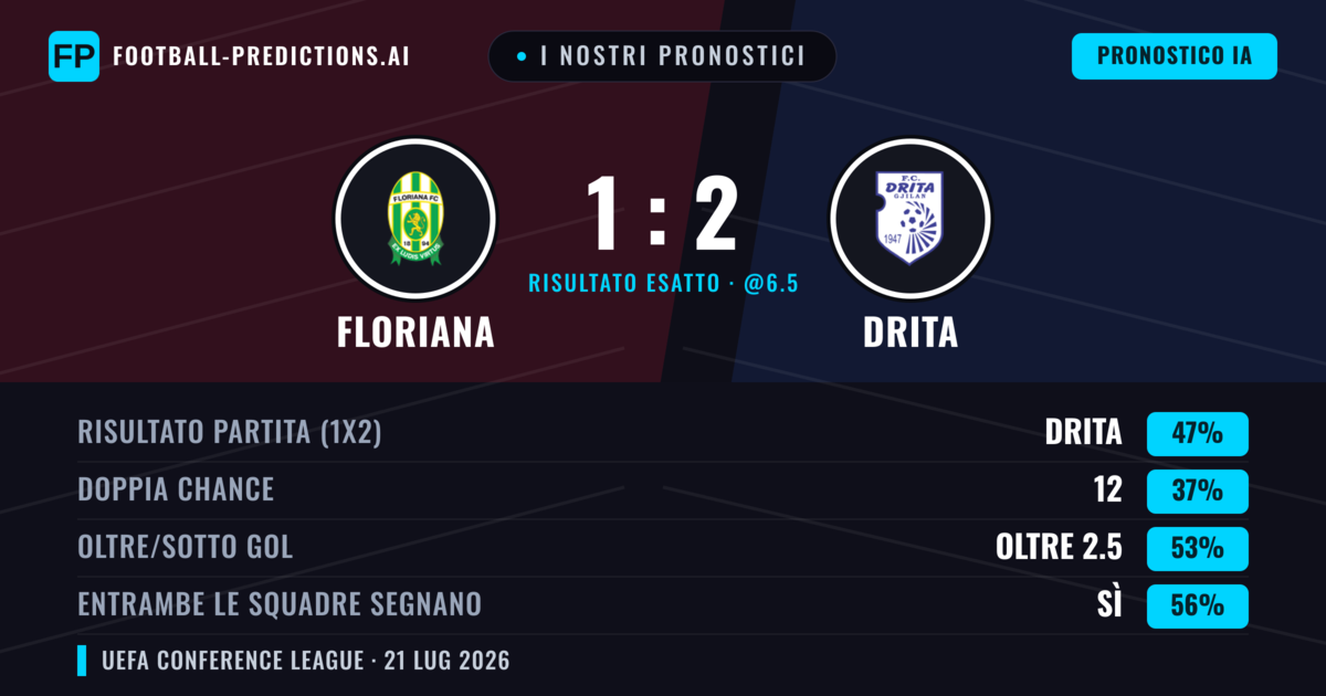 I nostri pronostici: Floriana vs Drita — Drita — Vince (46%); Oltre 2.5; Entrambe segnano: Sì