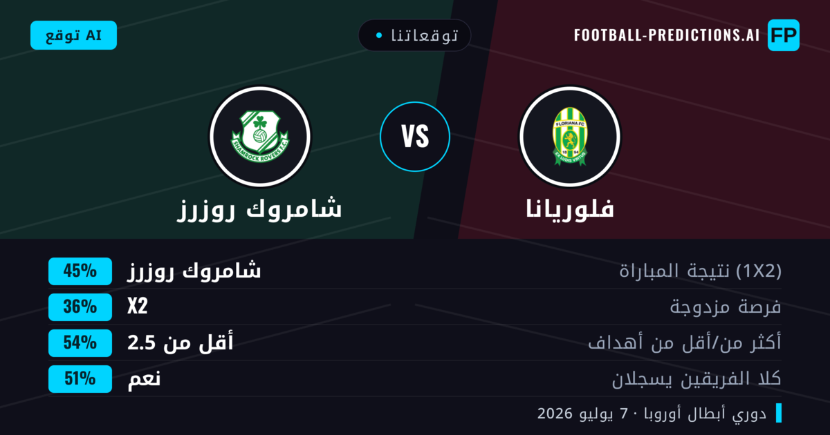 توقعاتنا: فلوريانا ضد شامروك روزرز — شامروك روزرز — فوز (46%); أقل من 2.5; هدفين أو أكثر