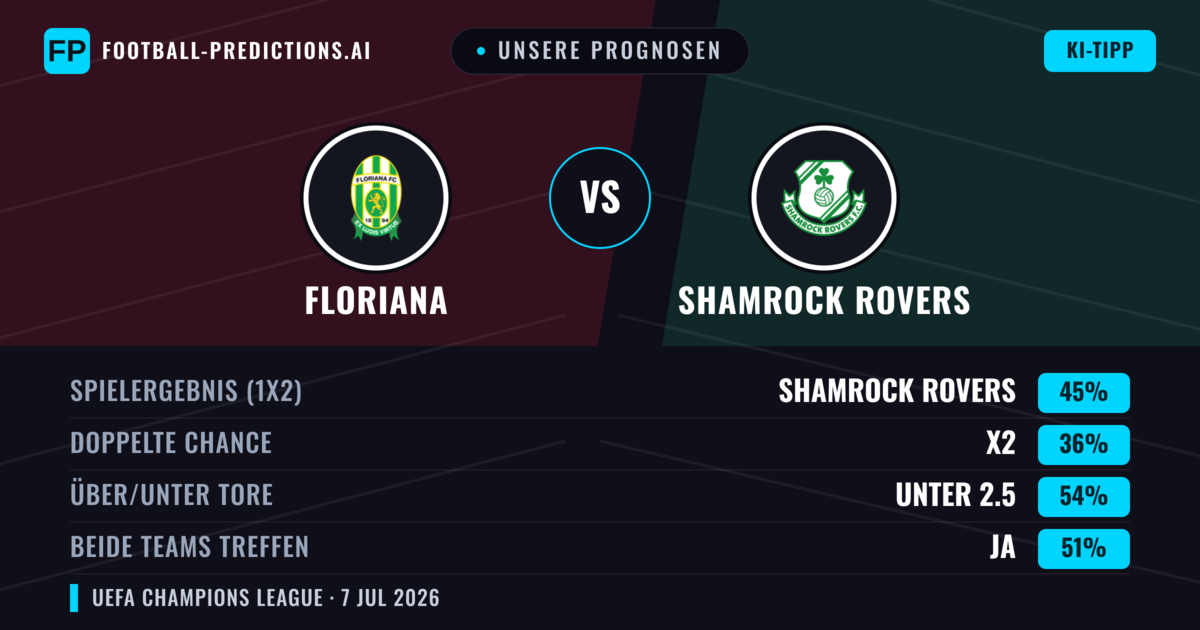 Unsere Prognosen: Floriana vs Shamrock Rovers — Shamrock Rovers — Sieg (46%); Unter 2.5; Beide treffen: Ja