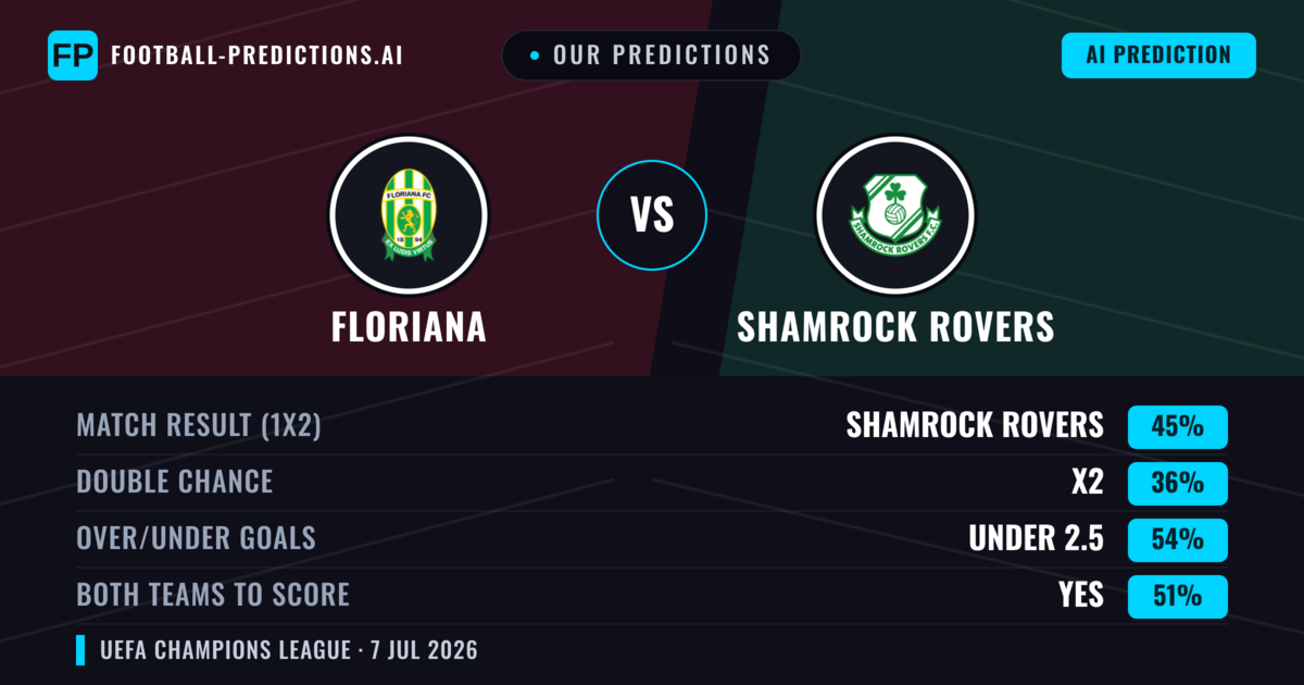 Our Predictions: Floriana vs Shamrock Rovers — Shamrock Rovers — Win (46%); under 2.5; Both teams to score: Yes