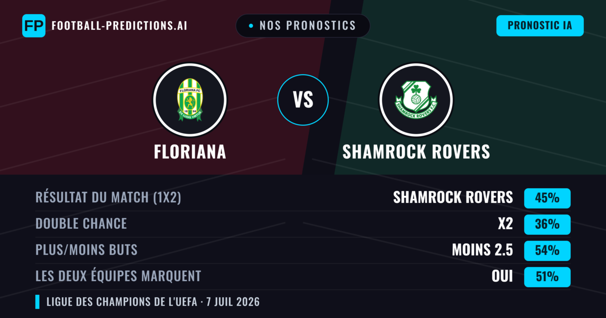 Nos pronostics: Floriana vs Shamrock Rovers — Shamrock Rovers — Victoire (46%); Moins 2.5; Les deux marquent : Oui