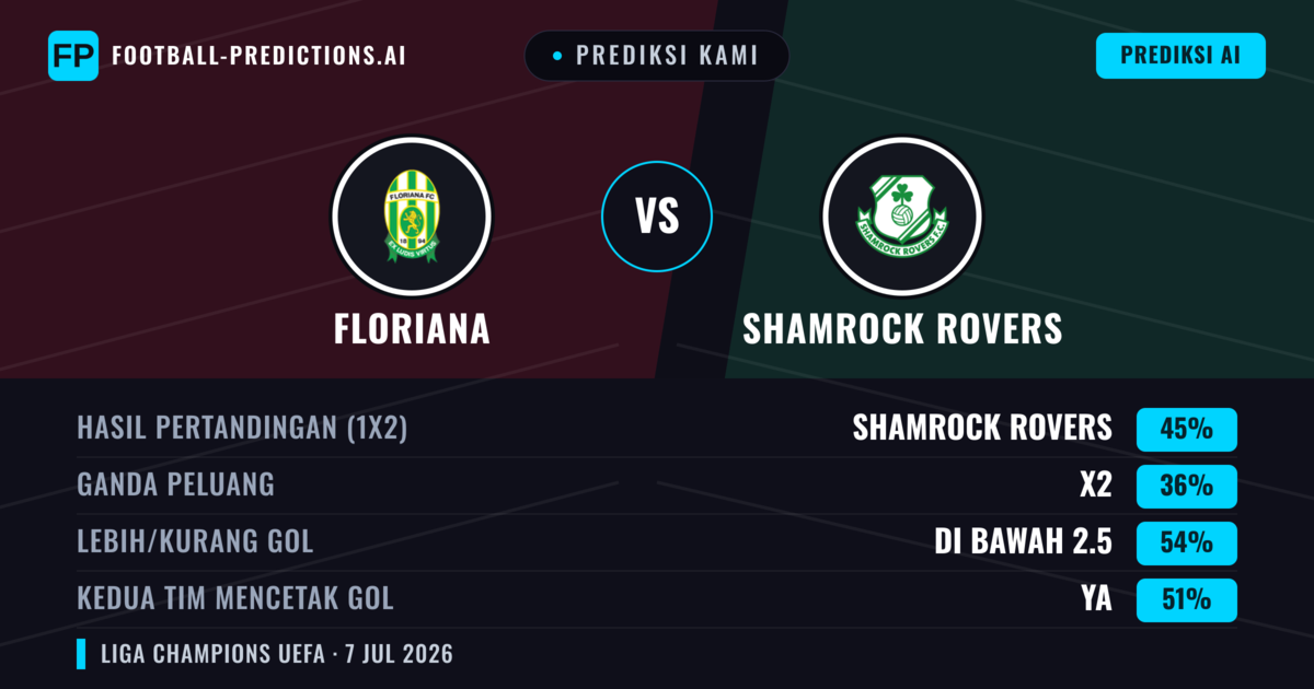 Prediksi kami: Floriana vs Shamrock Rovers — Shamrock Rovers — Menang (46%); Kurang 2.5; Kedua tim mencetak gol: Ya