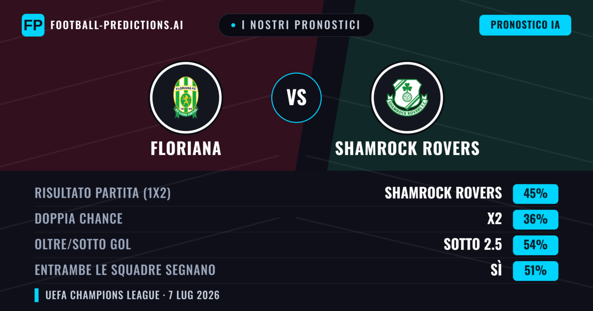 I nostri pronostici: Floriana vs Shamrock Rovers — Shamrock Rovers — Vince (46%); Sotto 2.5; Entrambe segnano: Sì