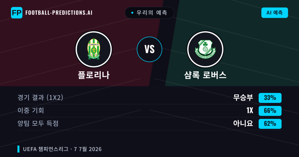 우리의 예측: 플로리나 vs 샴록 로버스 — 샴록 로버스 — 승리 (41%); 미만 2.5; 양팀 모두 득점: 예