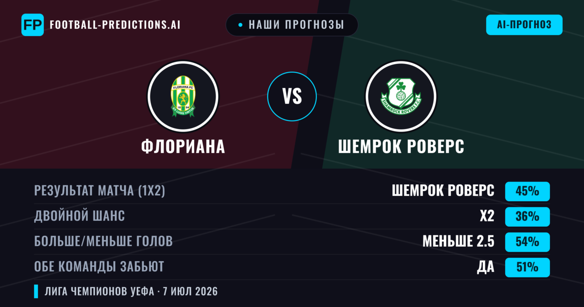 Наши прогнозы: Флориана против Шемрок Роверс — Шемрок Роверс — Победа (41%); Меньше 2.5; Обе забьют Да