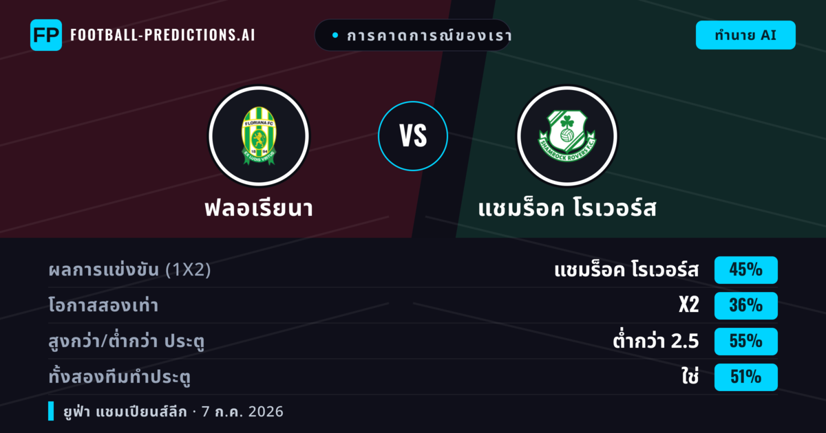 การคาดการณ์ของเรา: ฟลอเรียนา vs แชมร็อค โรเวอร์ส — แชมร็อค โรเวอร์ส — ชนะ (41%); ต่ำกว่า 2.5; ทั้งสองทีมทำประตู: ใช่