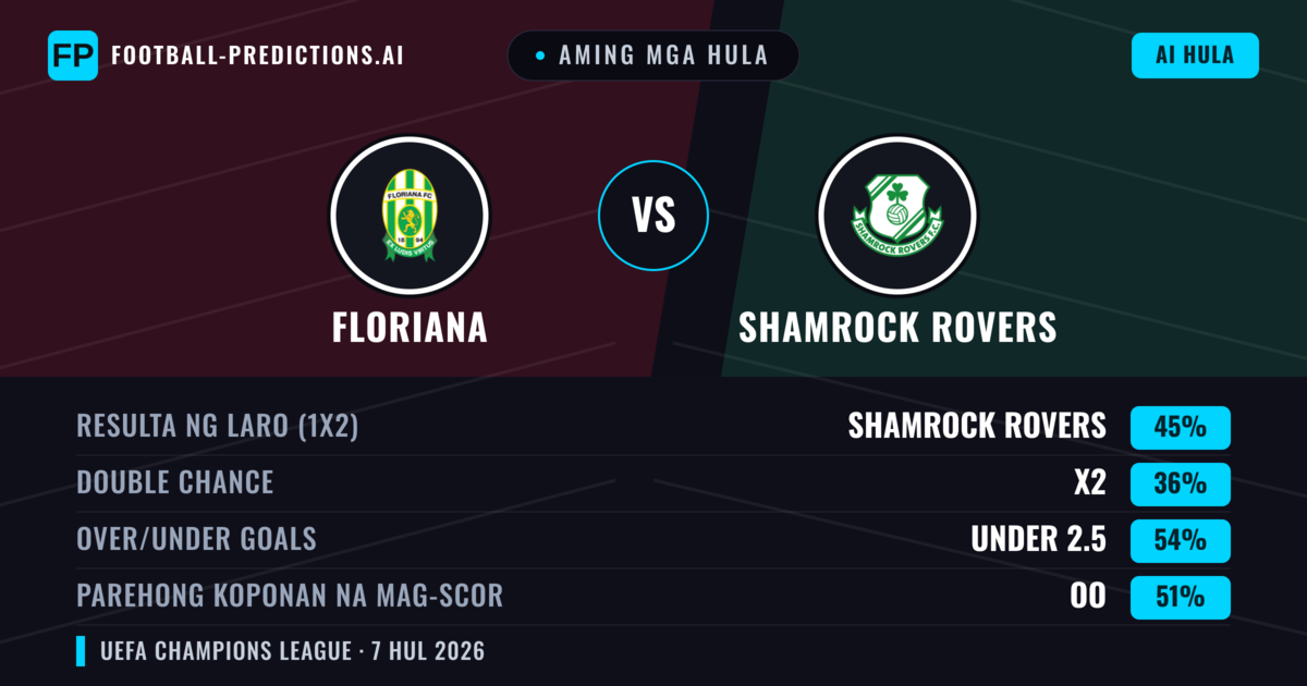 Aming mga hula: Floriana vs Shamrock Rovers — Shamrock Rovers — Manalo (46%); Under 2.5; Parehong magbubuo: Oo