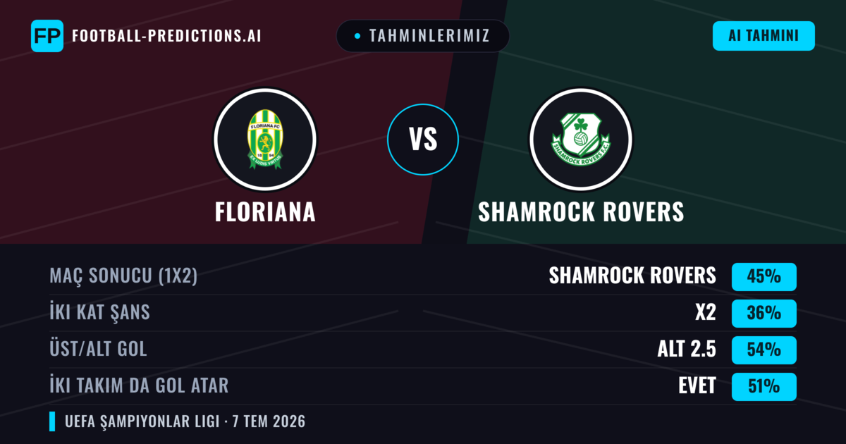 Tahminlerimiz: Floriana vs Shamrock Rovers — Shamrock Rovers — Kazanmak (46%); Alt 2.5; İki taraf da gol atar: Evet