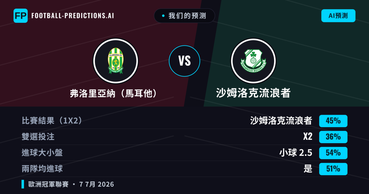 我们的预测: 弗洛里亞納(馬耳他) 對 沙姆洛克流浪者 — 沙姆洛克流浪者 — 勝 (46%); 小球 2.5; 有進球