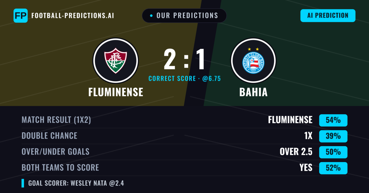 Our Predictions: Fluminense vs Bahia — Fluminense — Win (55%); over 2.5; Both teams to score: Yes