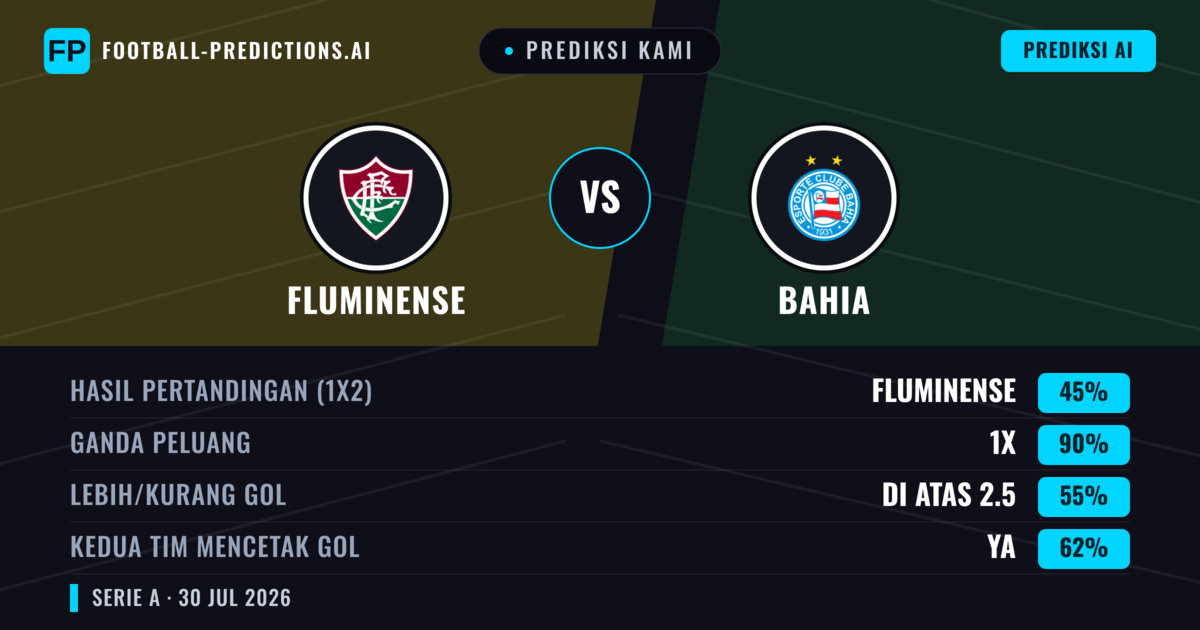 Prediksi kami: Fluminense vs Bahia — Fluminense — Menang (55%); Lebih 2.5; Kedua tim mencetak gol: Ya
